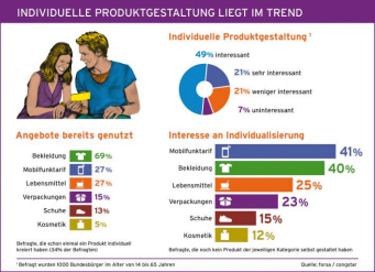 Eine repräsentative Studie des Forschungsinstituts forsa im Auftrag des Mobilfunkanbieters congstar zeigt: Die individuelle Gestaltung von Produkten liegt in Deutschland voll im Trend. Eine repräsentative Studie des Forschungsinstituts forsa im Auftrag des Mobilfunkanbieters congstar zeigt: Die individuelle Gestaltung von Produkten liegt in Deutschland voll im Trend.